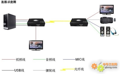 工控产品-VGA视频光端机VGA光纤传输器-DVI光端机